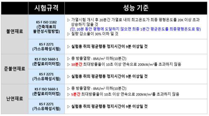 난연시험 성능 기준을 비교한 표
