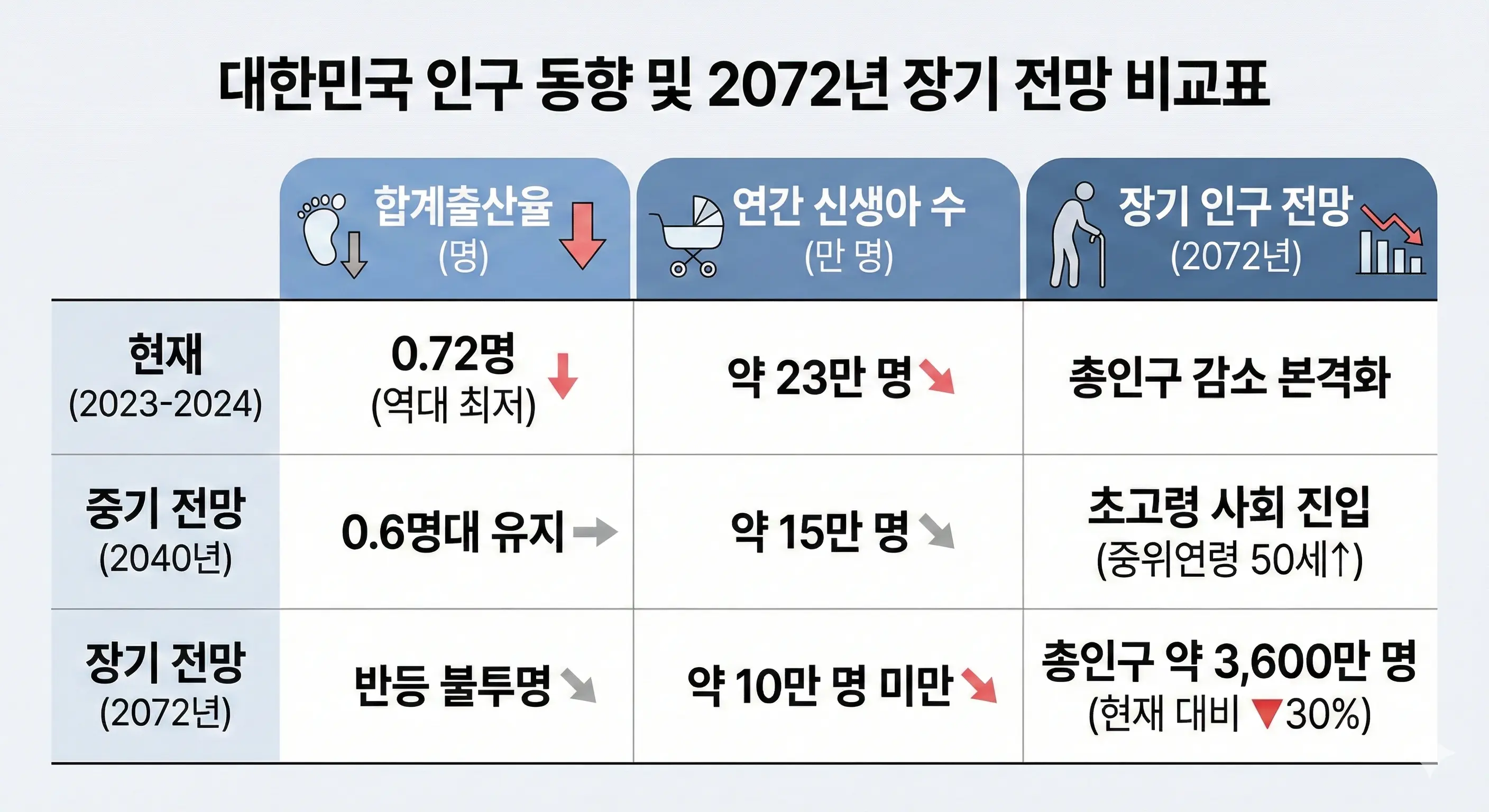 대한민국 2072년 인구 예측 및 출산율 비교 인포그래픽