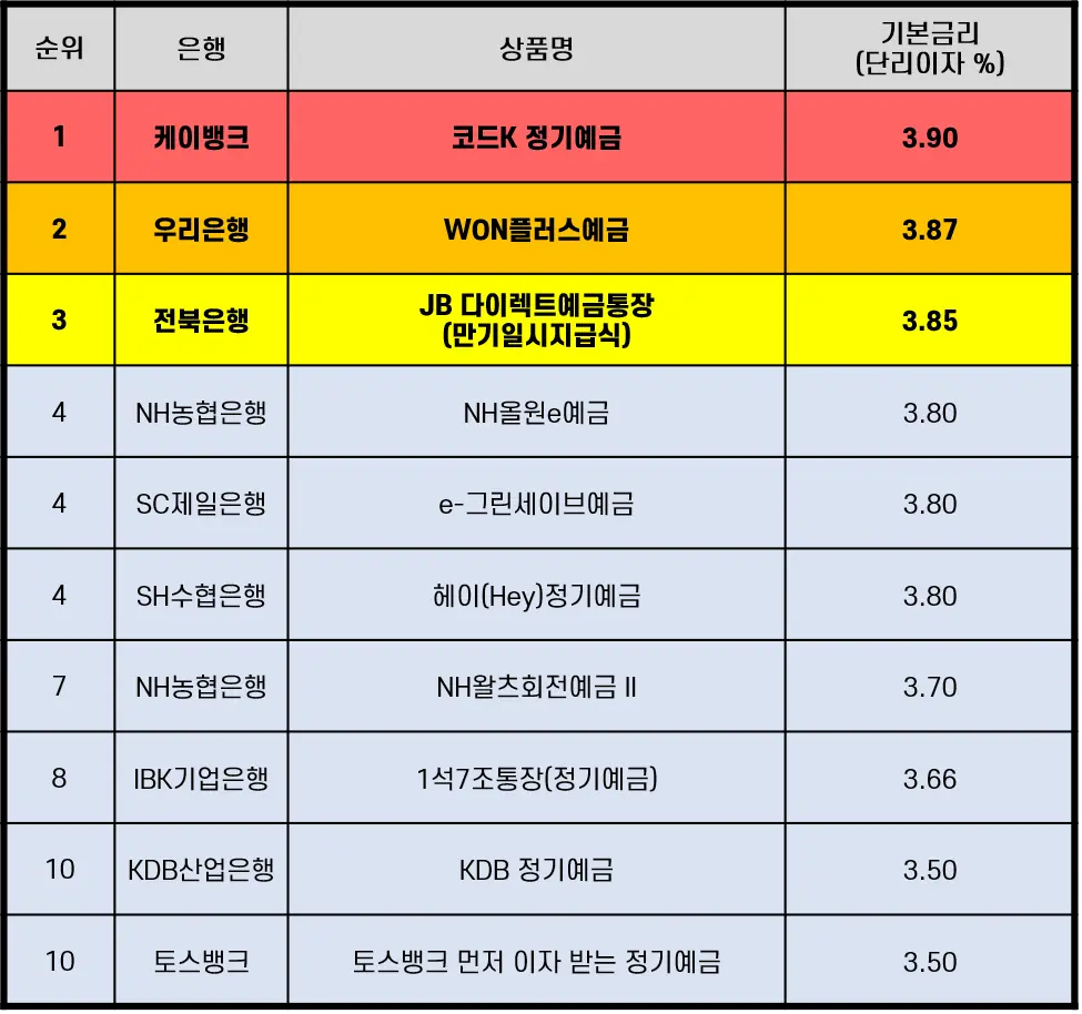 정기예금 6개월 금리 높은 은행 순위