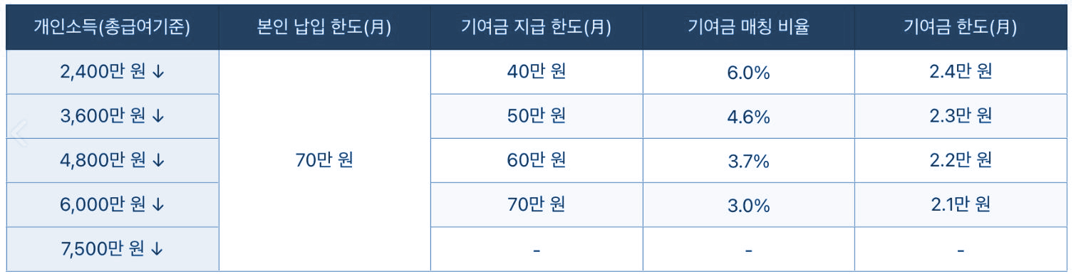 청년도약계좌 기여도