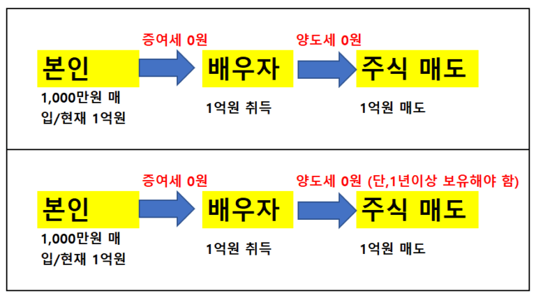 증여 방법 설명