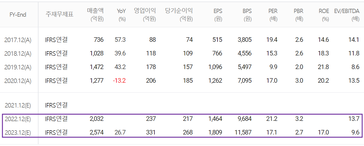 원익피앤이 - 컨센서스(2022.03)