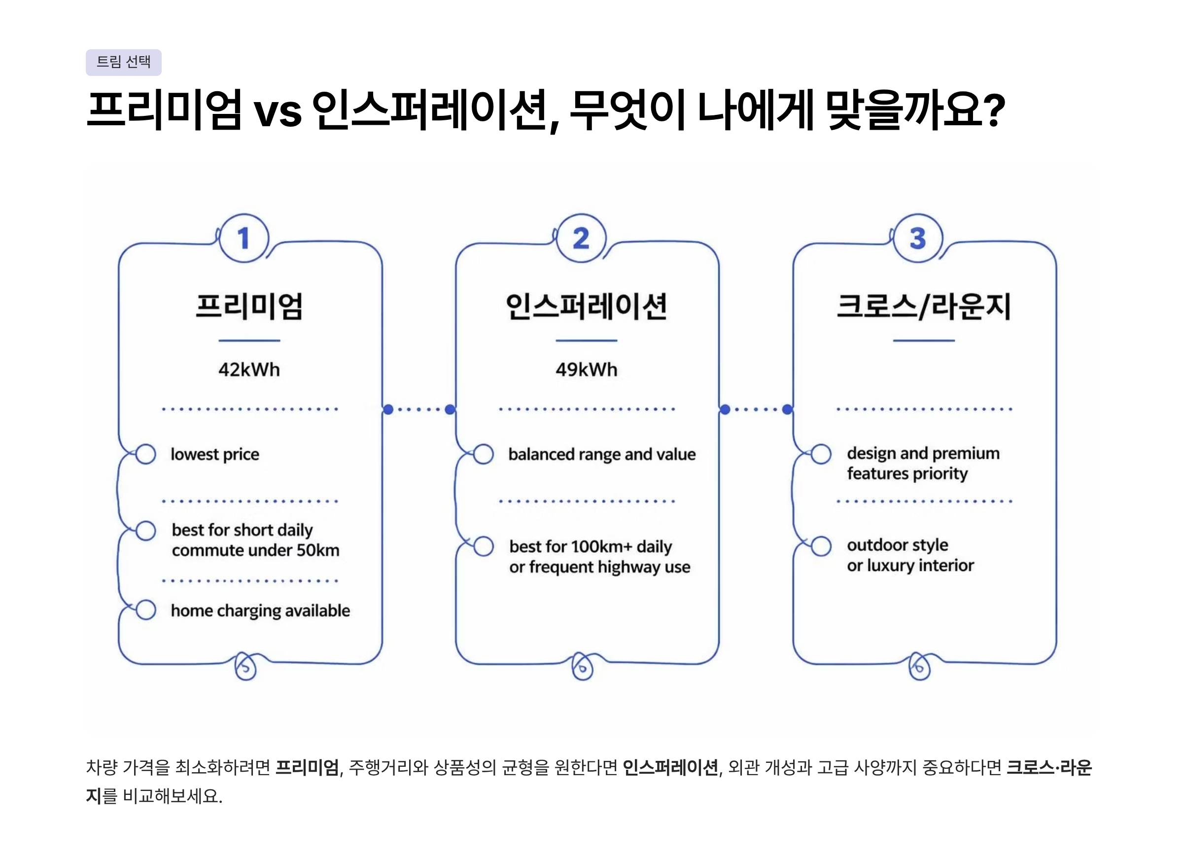 캐스퍼 전기차 가격 주행거리 연비 가격표 보조금
