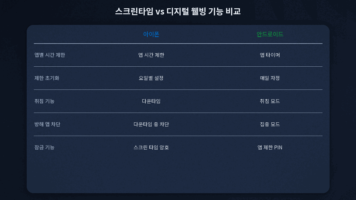 아이폰 스크린타임과 안드로이드 디지털 웰빙 기능 비교표