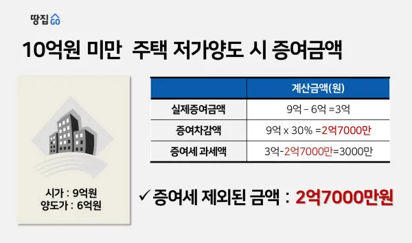 부부 증여세 면제 한도액