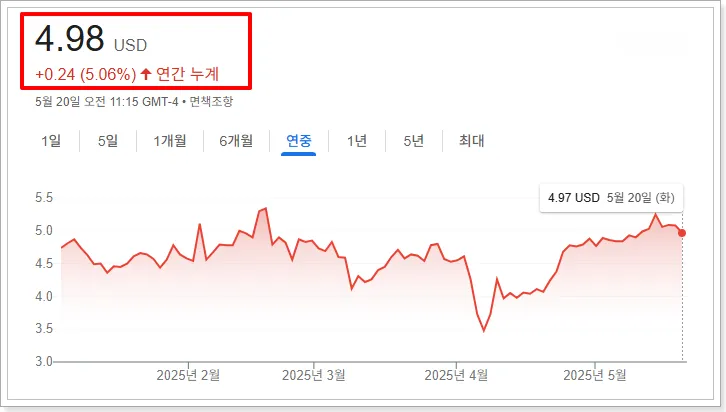 2025년 5월 기준 Grab Holdings 주가 추이 그래프, 연간 누적 수익률 5.06% 상승