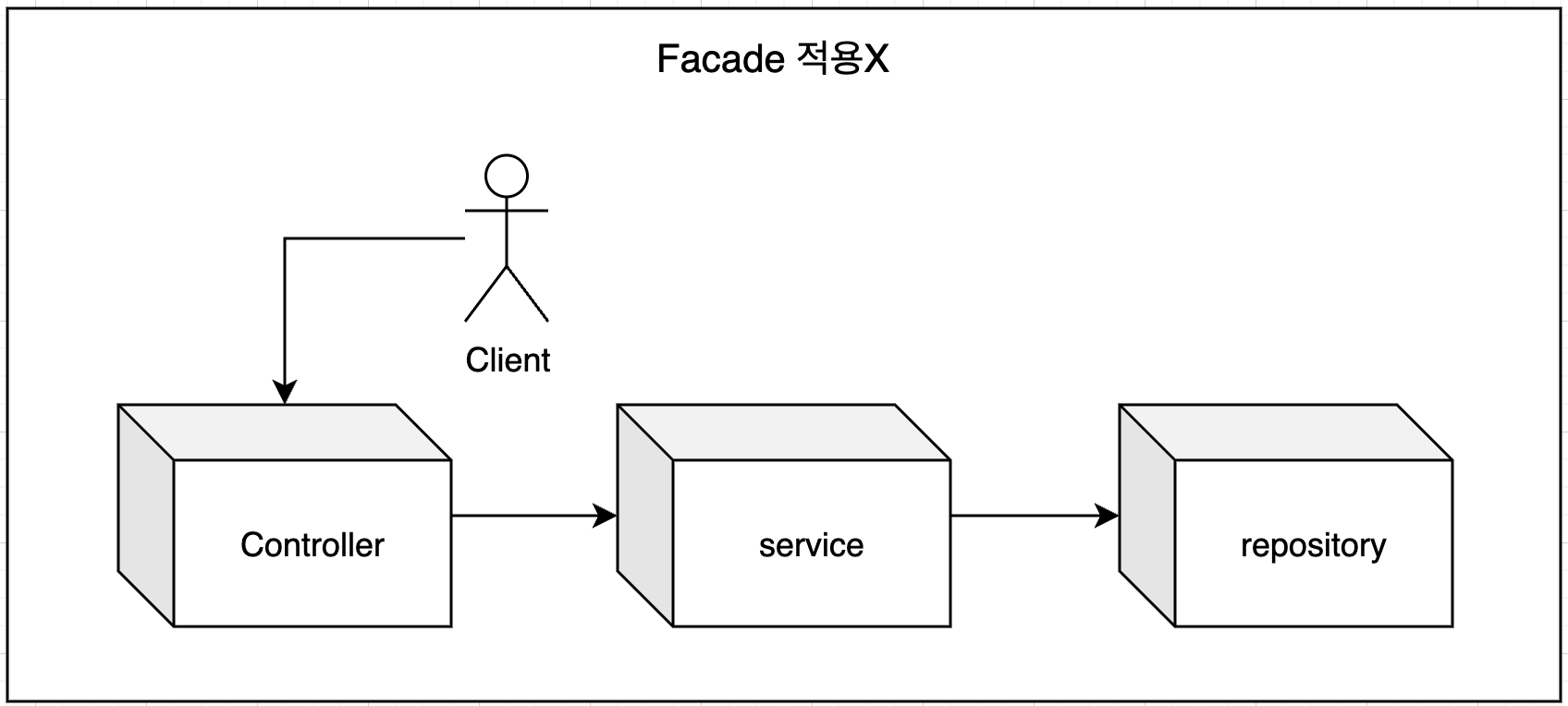 Facade 적용하지 않은 구조