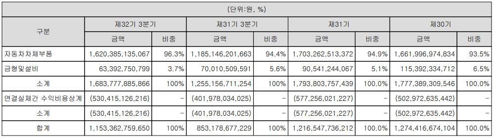 엠에스오토텍 - 주요 사업 부문 및 제품 현황(2021년 3분기)