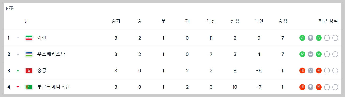 북중미 월드컵 아시아 2차 예선 조별 순위