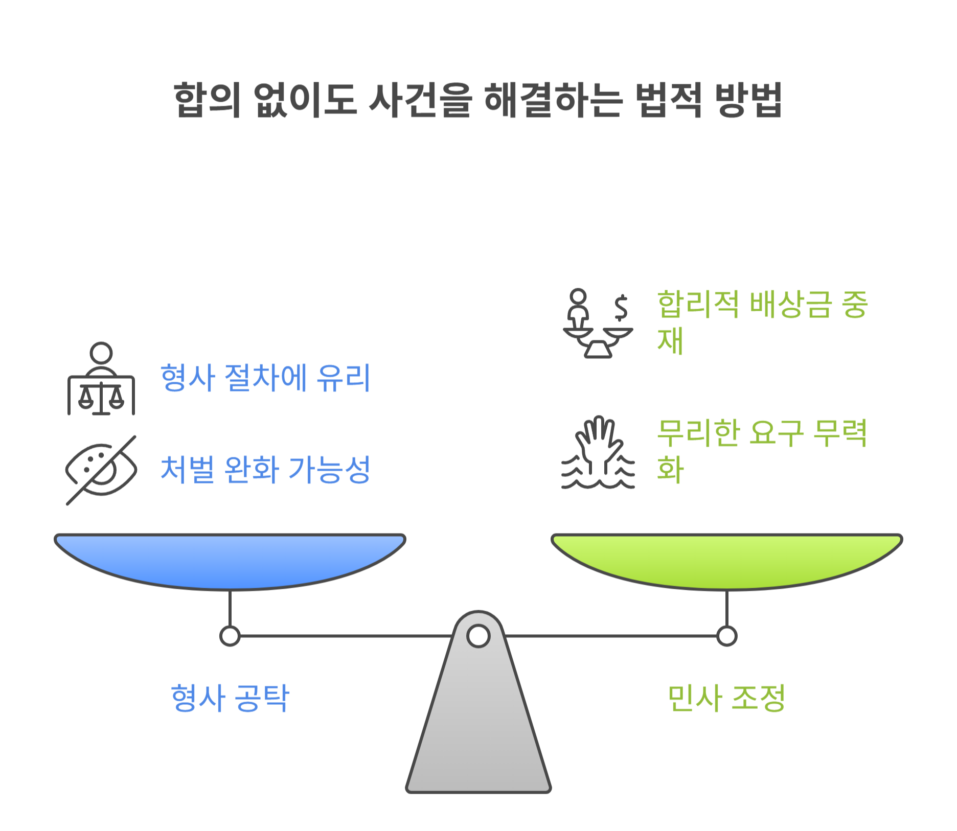합의 없이도 사건을 해결할 수 있는 방법은?
