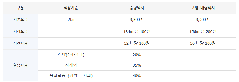 광주 택시 할증시간