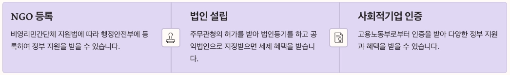 정부 지원제도와 인증 과정 내용 정리