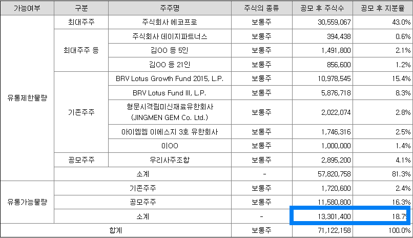 유통가능 주식수 및 지분율