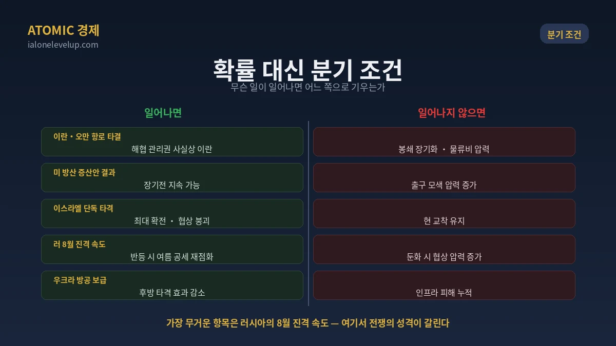 향후 전망을 확률 대신 분기 조건으로 정리한 표 이란 오만 항로 타결 미 방산 증산 이스라엘 단독 타격 러시아 8월 진격 속도