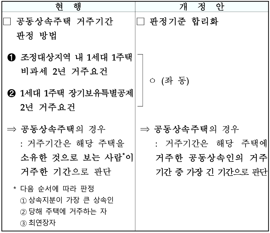 공동상속주택 1세대1주택 비과세 및 장기보유특별공제 거주기간 판정 합리화(소득령&sect;154⑫&middot;&sect;159의4)