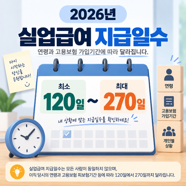 실업급여 소정급여일수 120일에서 270일 안내