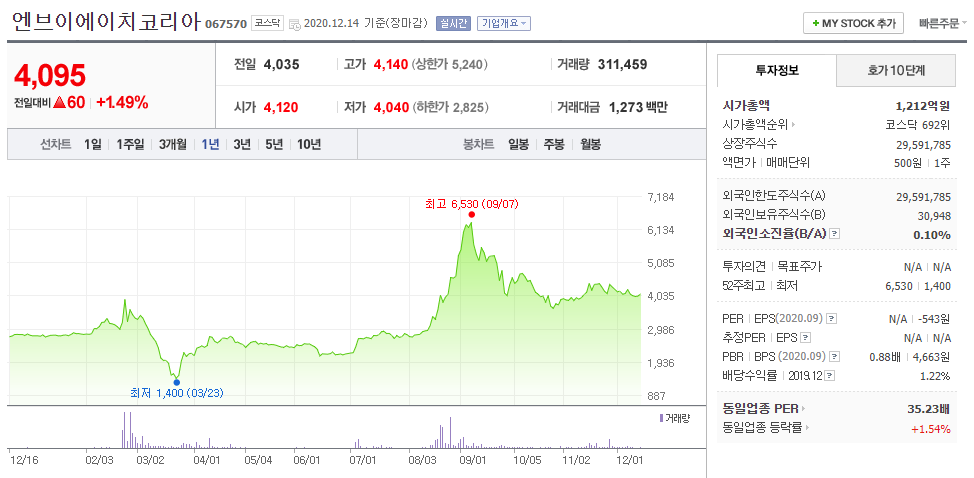 엔브이에이치코리아 주가