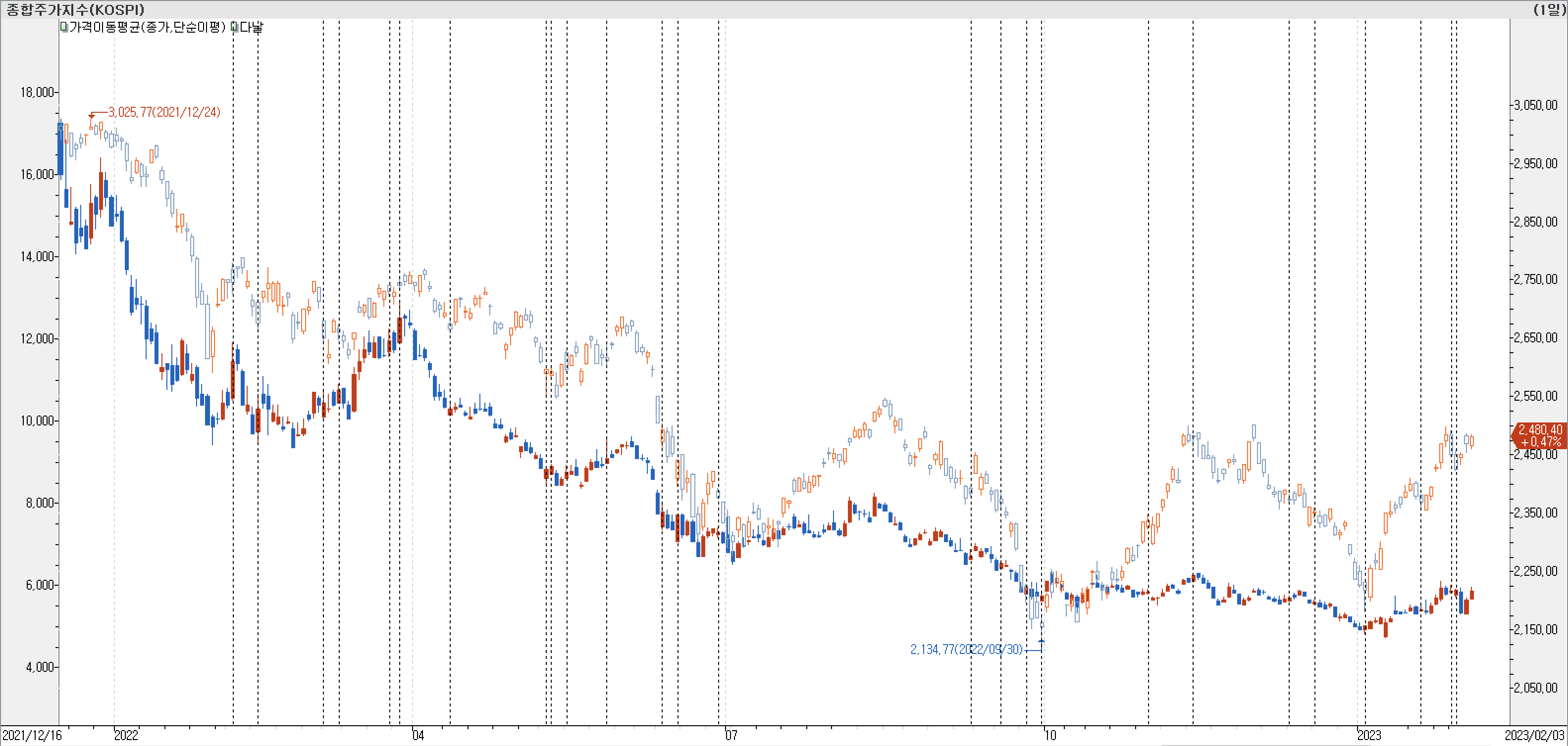 1. 봉 차트 비교-다날