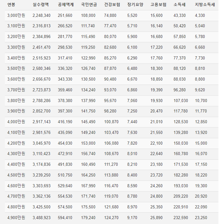연봉 실수령액표