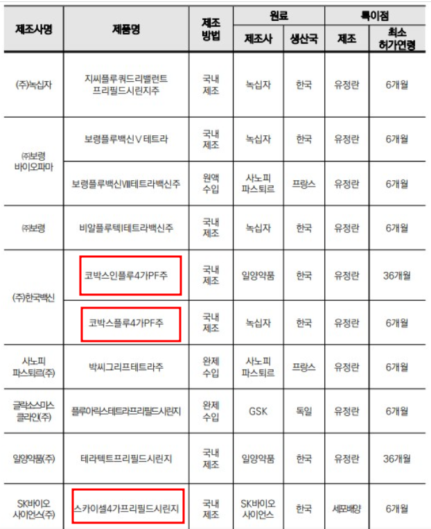 독감예방접종 4가