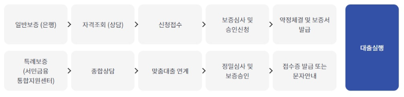 햇살론15 이용절차