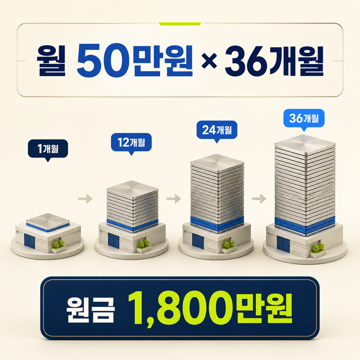 청년미래적금 월 50만원 36개월 납입 원금 1800만원