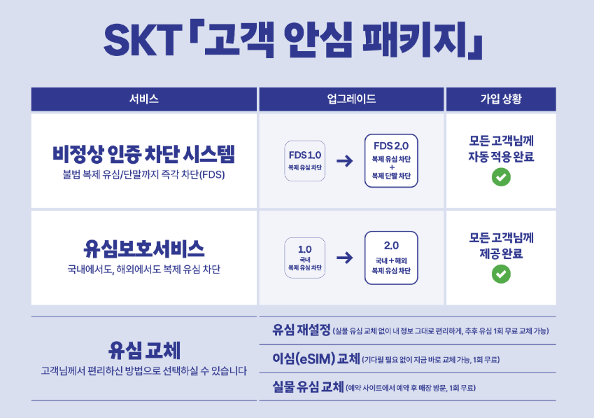SKT IMEI IMSI 해킹 사고 USIM eSIM 이심 교체 방법 고객안심 패키지