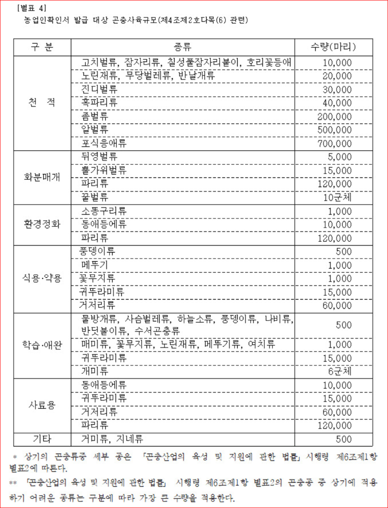 농업확인서 발급 대상 곤충사육 규모