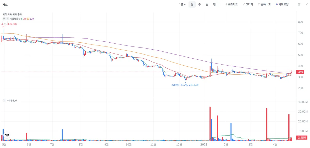 소프트센 주가차트