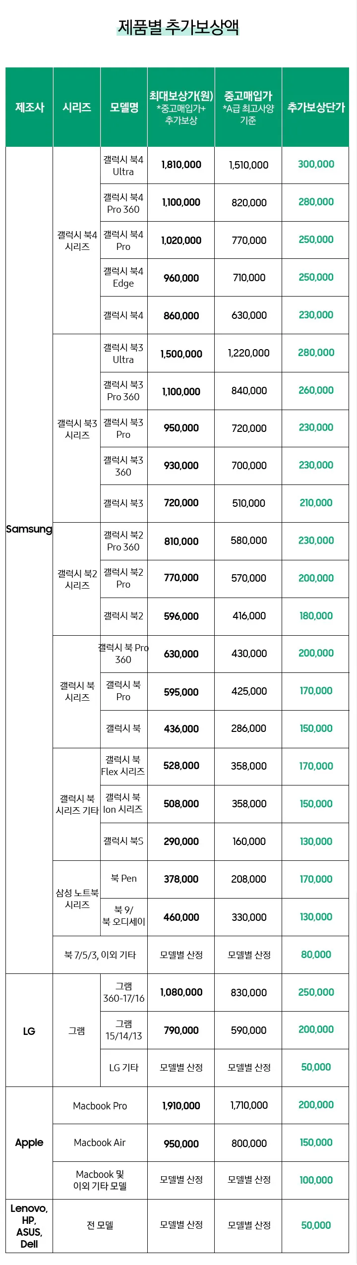 삼성 바꿔보상 갤럭시북5프로, 갤럭시프로360 구매 시 반납기종별 추가보상금액
