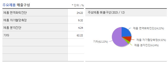에스디바이오센서_주요제품