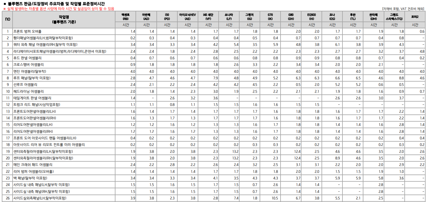 블루핸즈 도장정비 - 판금정비 - 표준시간