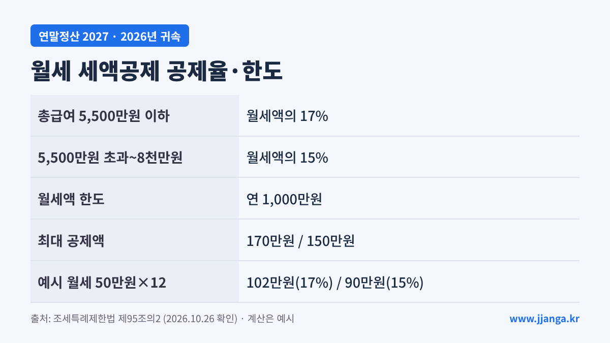 월세 세액공제 공제율 15%&middot;17%와 한도 요약