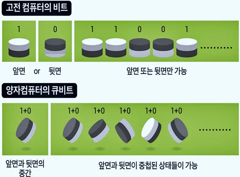 양자 컴퓨터란? 2025년 상용화 가능성