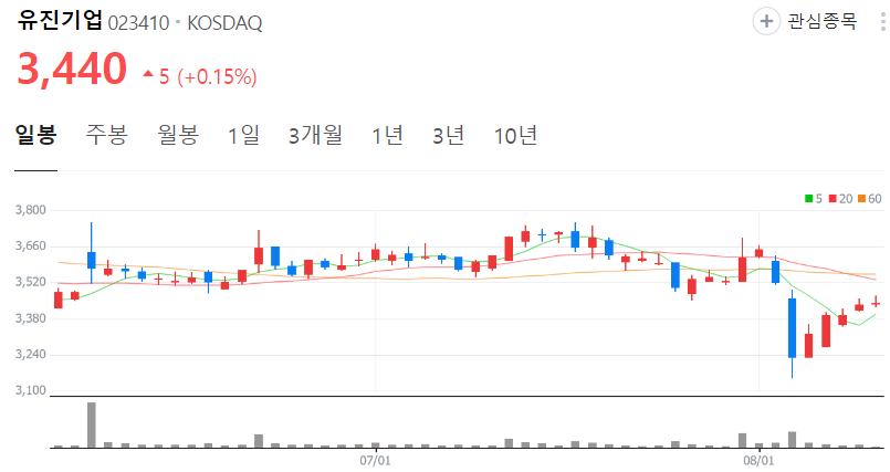유진기업-주가-일봉