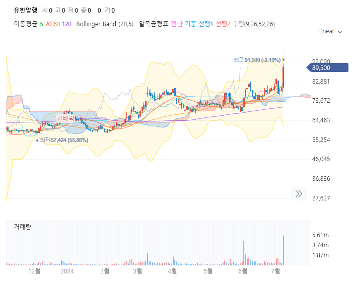 유한양행 주가 전망