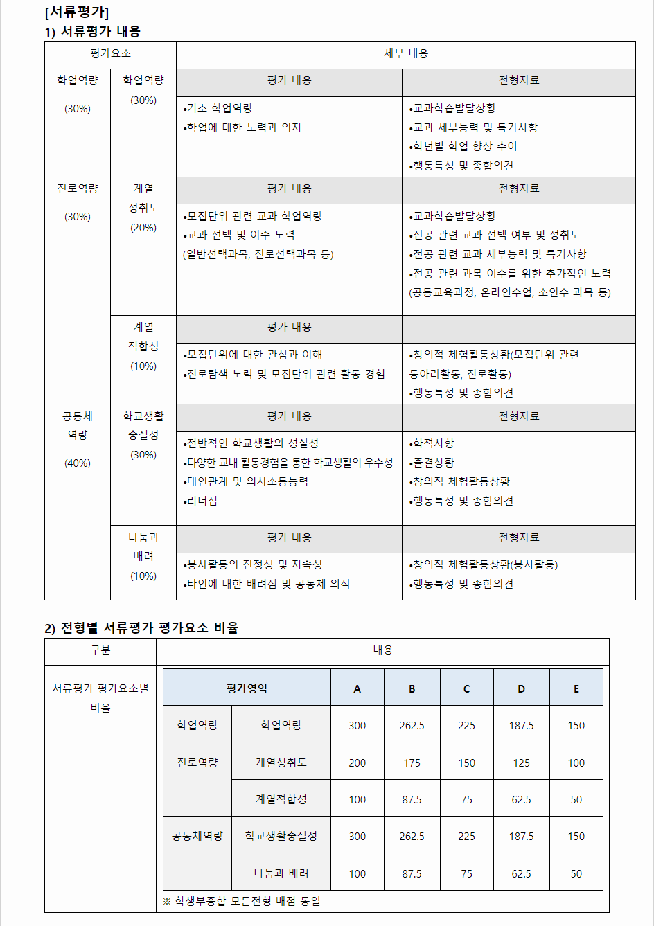 2024학년도 부산가톨릭대학교 학생부종합전형 서류평가