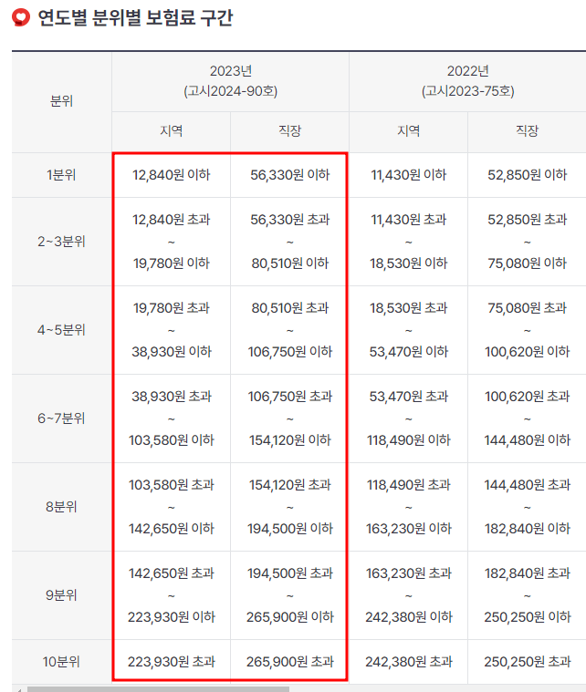소득분위 10분위 연봉 확인 계산방법