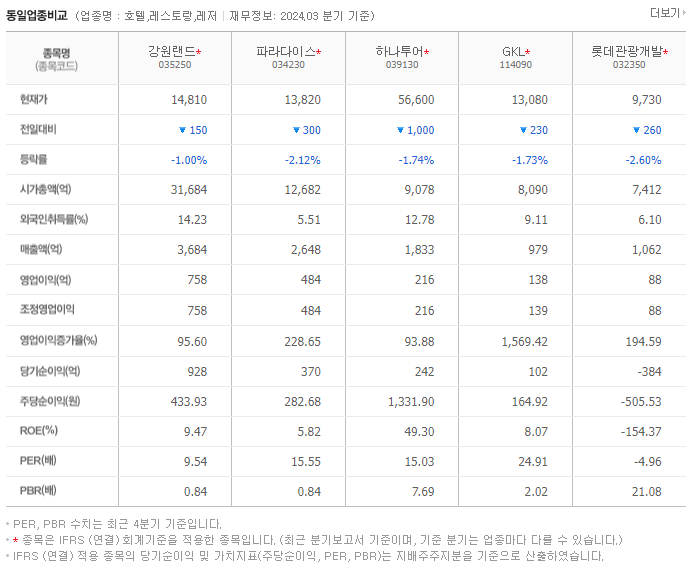 강원랜드_동종업비교자료