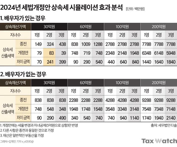 자녀 상속세 면제 한도액