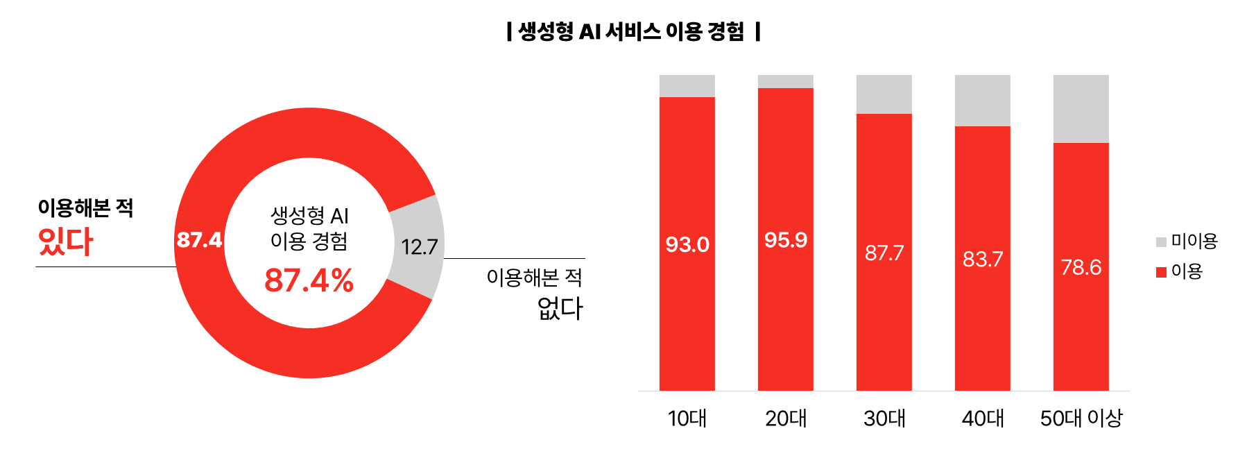 2026 NPR 생성형 AI 서비스 이용 경험 그래프