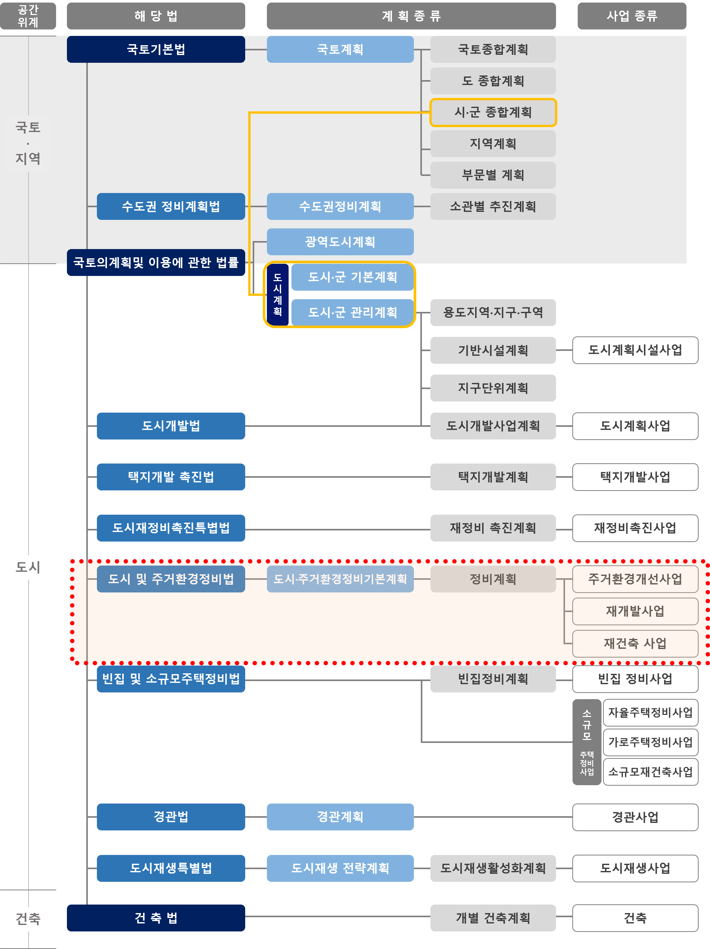 정비사업의 법, 사업의 종류