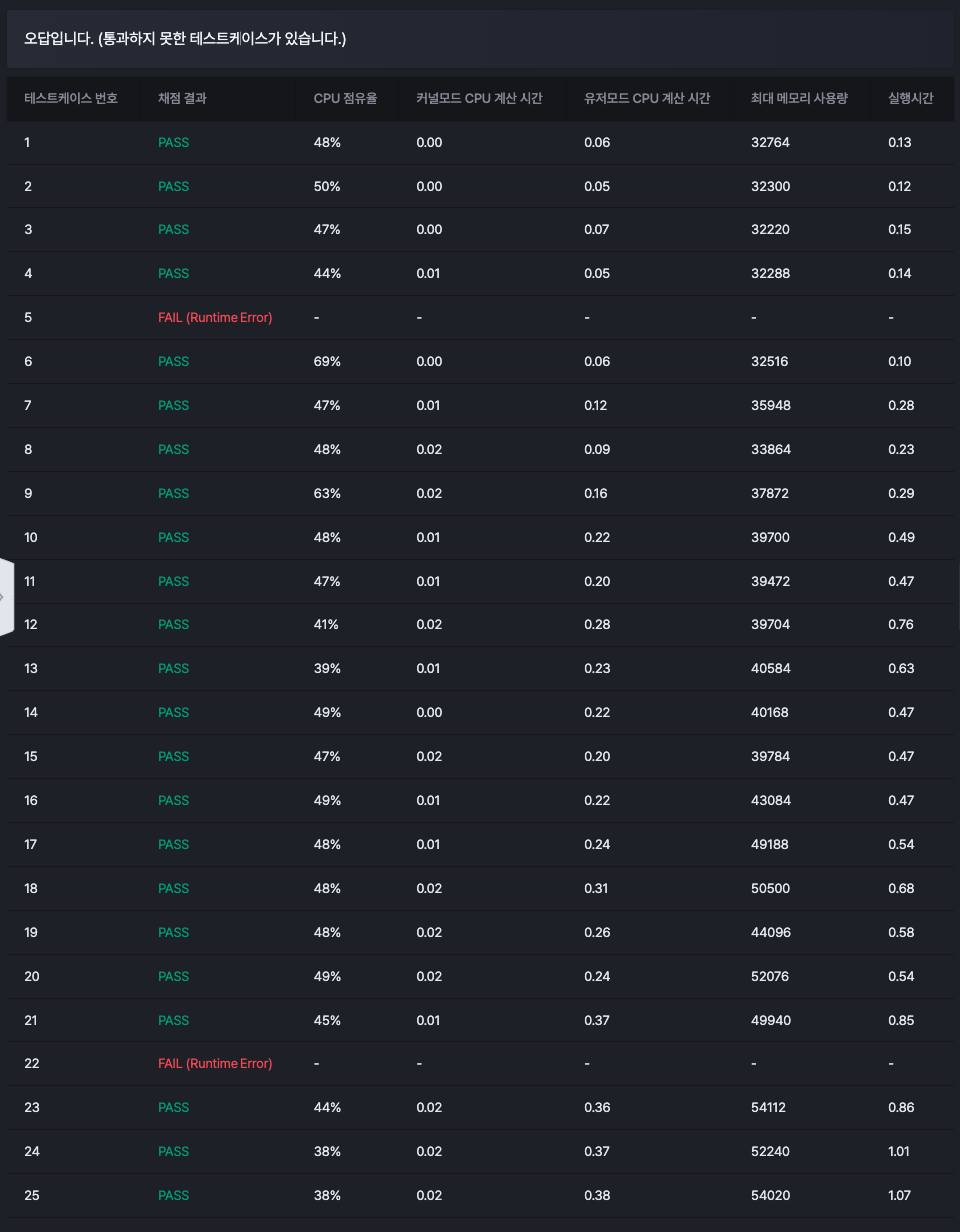 테스트 결과모습이다. 2개의 실패가 있다.