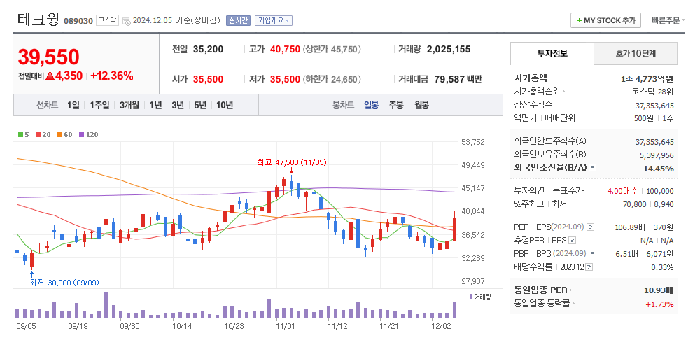 테크윙 일봉차트