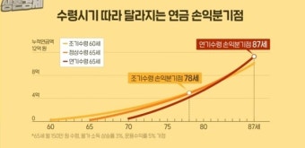국민연금 조기수령 vs 연기수령,