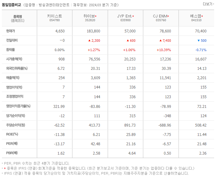 키이스트_동종업비교자료