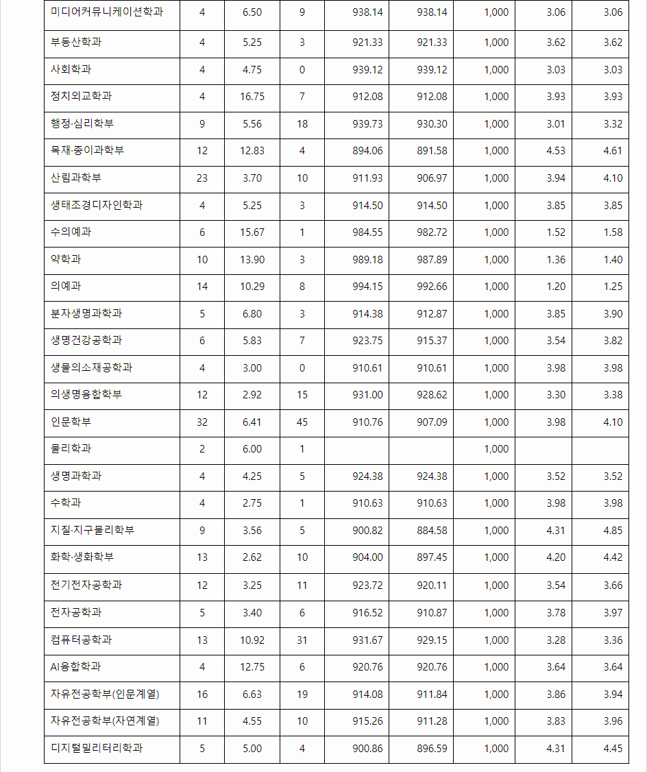 2023학년도 강원대학교 학생부교과전형 지역인재전형 결과