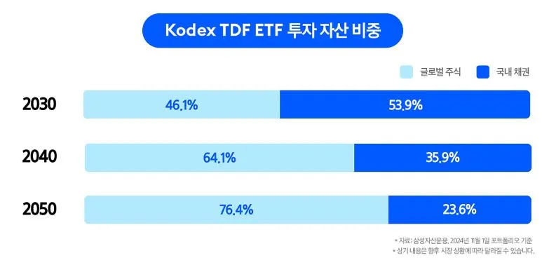 삼성증권-KODEX-TDF-종류