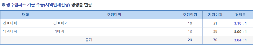 2023학년도 전남대학교 정시 광주캠퍼스 가군 수능(지역인재전형) 경쟁률 현황