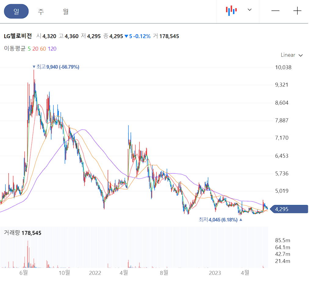 LG헬로비전 일봉차트